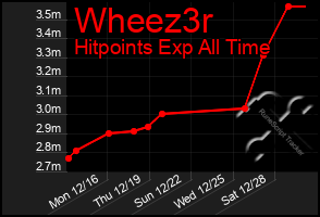 Total Graph of Wheez3r