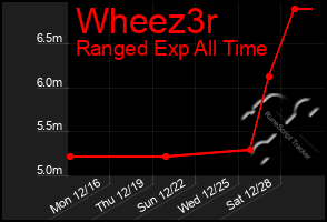 Total Graph of Wheez3r