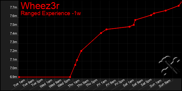 Last 7 Days Graph of Wheez3r