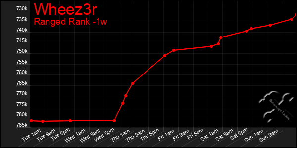 Last 7 Days Graph of Wheez3r