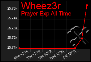 Total Graph of Wheez3r