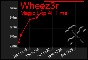 Total Graph of Wheez3r