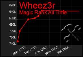 Total Graph of Wheez3r