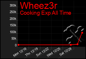 Total Graph of Wheez3r