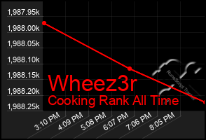 Total Graph of Wheez3r