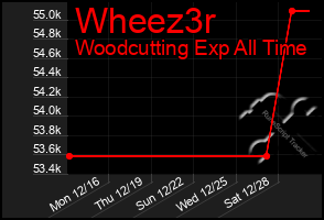 Total Graph of Wheez3r