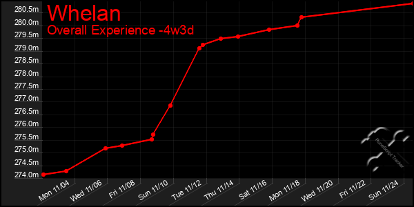 Last 31 Days Graph of Whelan