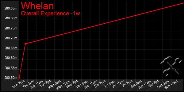 1 Week Graph of Whelan