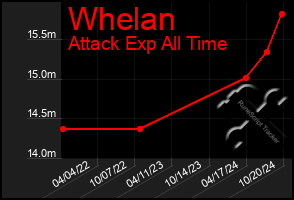 Total Graph of Whelan