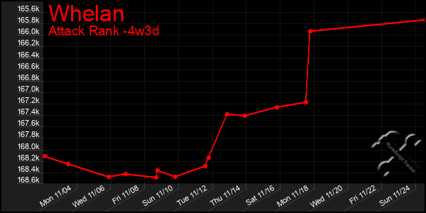 Last 31 Days Graph of Whelan