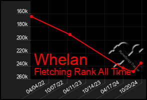 Total Graph of Whelan