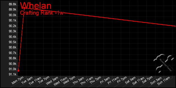 Last 7 Days Graph of Whelan