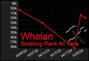 Total Graph of Whelan