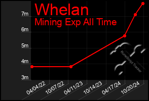 Total Graph of Whelan