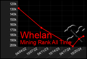 Total Graph of Whelan