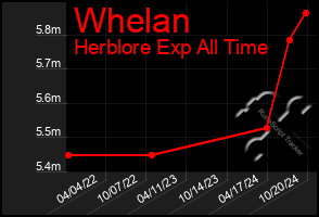 Total Graph of Whelan