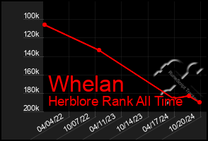 Total Graph of Whelan