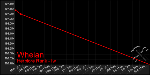 Last 7 Days Graph of Whelan