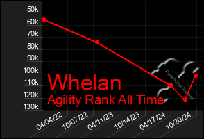 Total Graph of Whelan