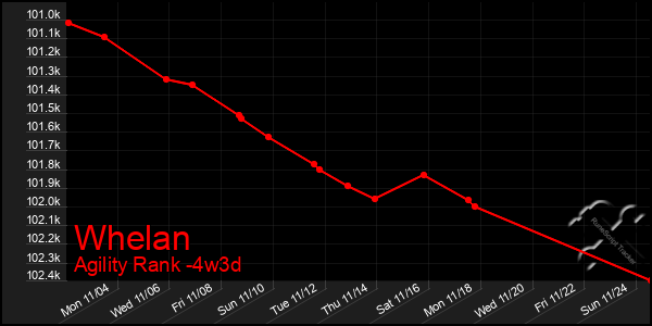 Last 31 Days Graph of Whelan