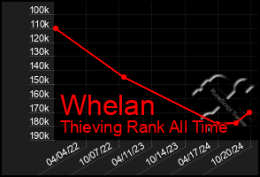 Total Graph of Whelan