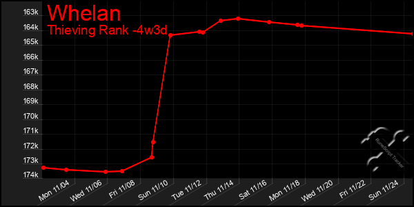 Last 31 Days Graph of Whelan