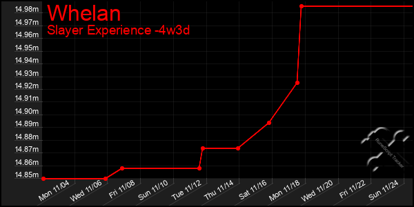 Last 31 Days Graph of Whelan