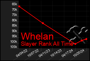 Total Graph of Whelan