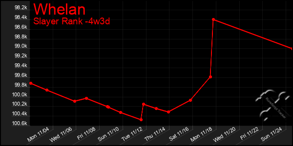 Last 31 Days Graph of Whelan