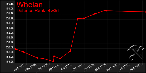 Last 31 Days Graph of Whelan