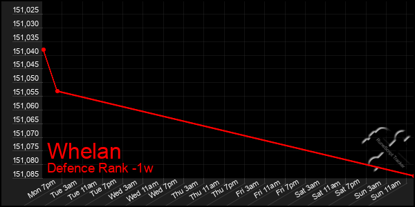 Last 7 Days Graph of Whelan