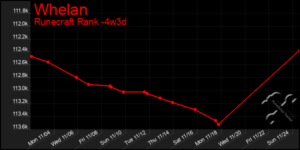 Last 31 Days Graph of Whelan