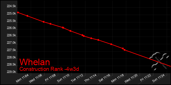 Last 31 Days Graph of Whelan