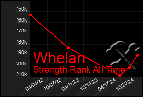 Total Graph of Whelan