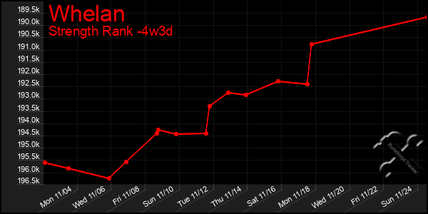 Last 31 Days Graph of Whelan