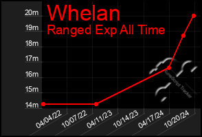 Total Graph of Whelan