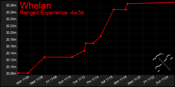 Last 31 Days Graph of Whelan