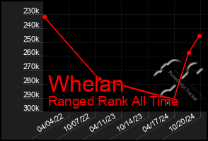 Total Graph of Whelan