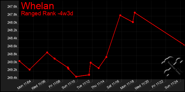 Last 31 Days Graph of Whelan