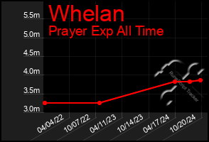 Total Graph of Whelan