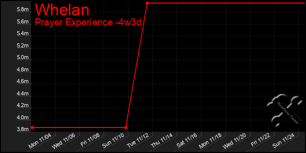 Last 31 Days Graph of Whelan