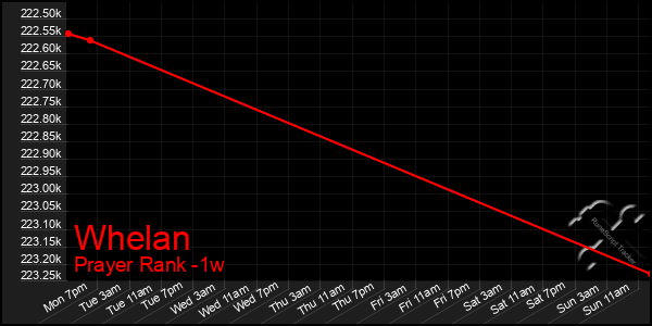 Last 7 Days Graph of Whelan