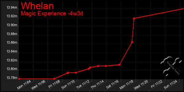 Last 31 Days Graph of Whelan