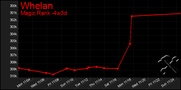 Last 31 Days Graph of Whelan