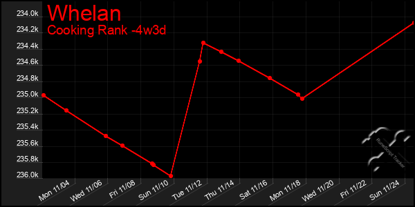 Last 31 Days Graph of Whelan