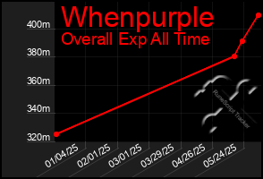 Total Graph of Whenpurple