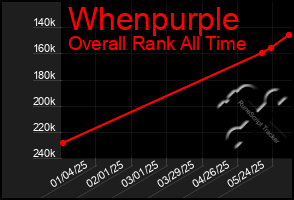 Total Graph of Whenpurple