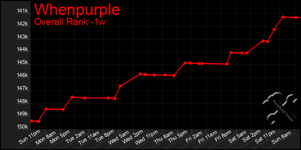 Last 7 Days Graph of Whenpurple