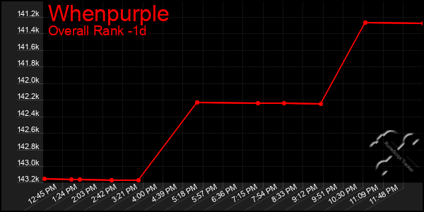 Last 24 Hours Graph of Whenpurple