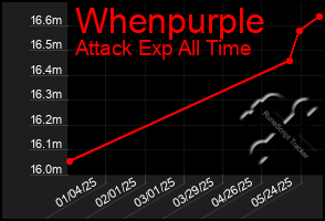Total Graph of Whenpurple